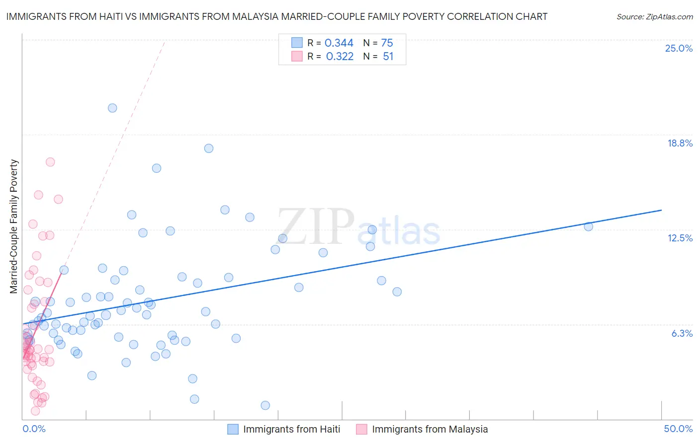 Immigrants from Haiti vs Immigrants from Malaysia Married-Couple Family Poverty