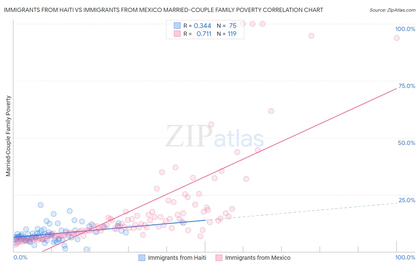 Immigrants from Haiti vs Immigrants from Mexico Married-Couple Family Poverty