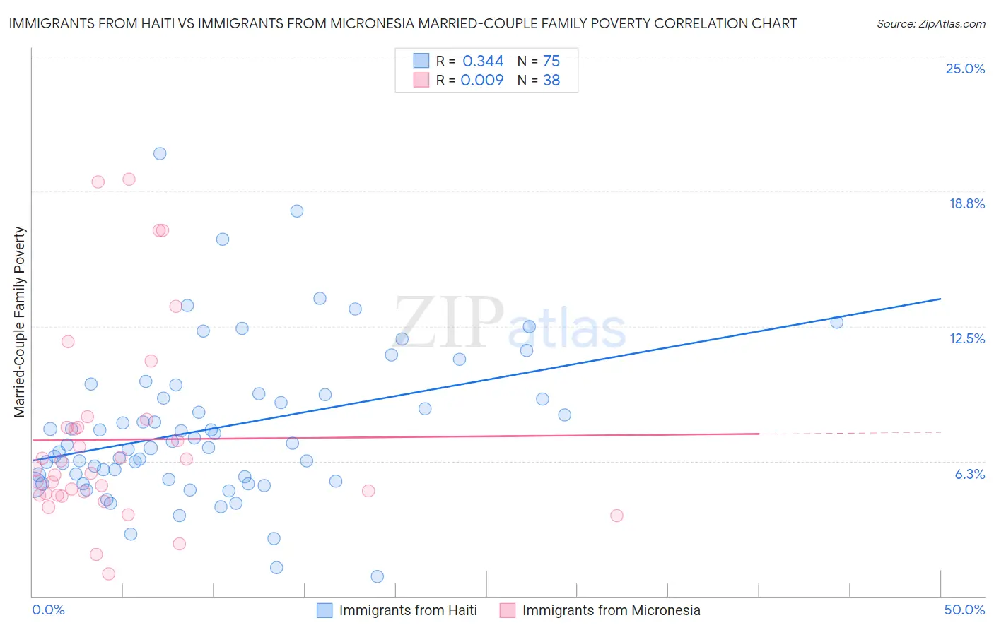 Immigrants from Haiti vs Immigrants from Micronesia Married-Couple Family Poverty