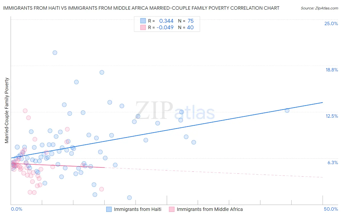 Immigrants from Haiti vs Immigrants from Middle Africa Married-Couple Family Poverty