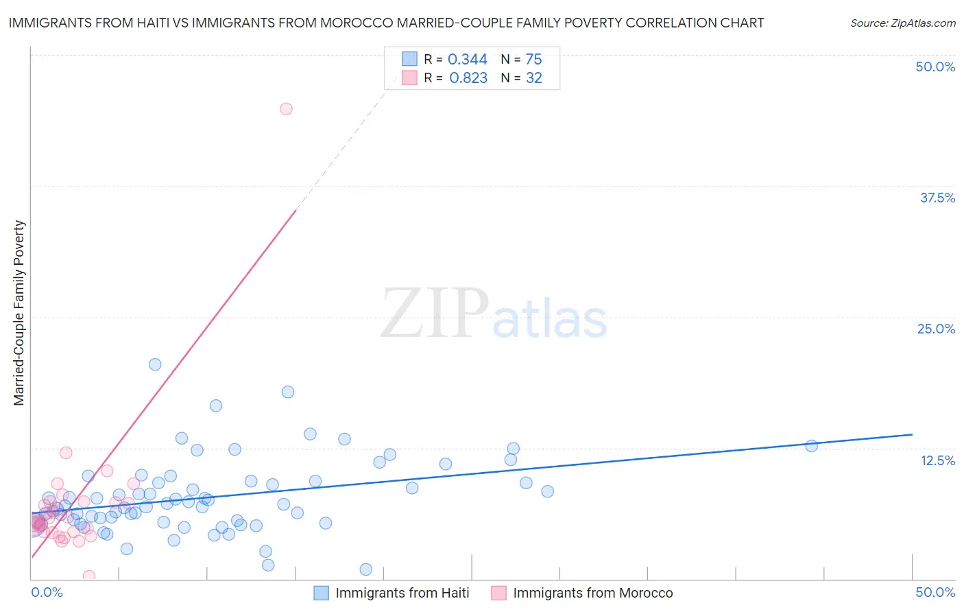 Immigrants from Haiti vs Immigrants from Morocco Married-Couple Family Poverty