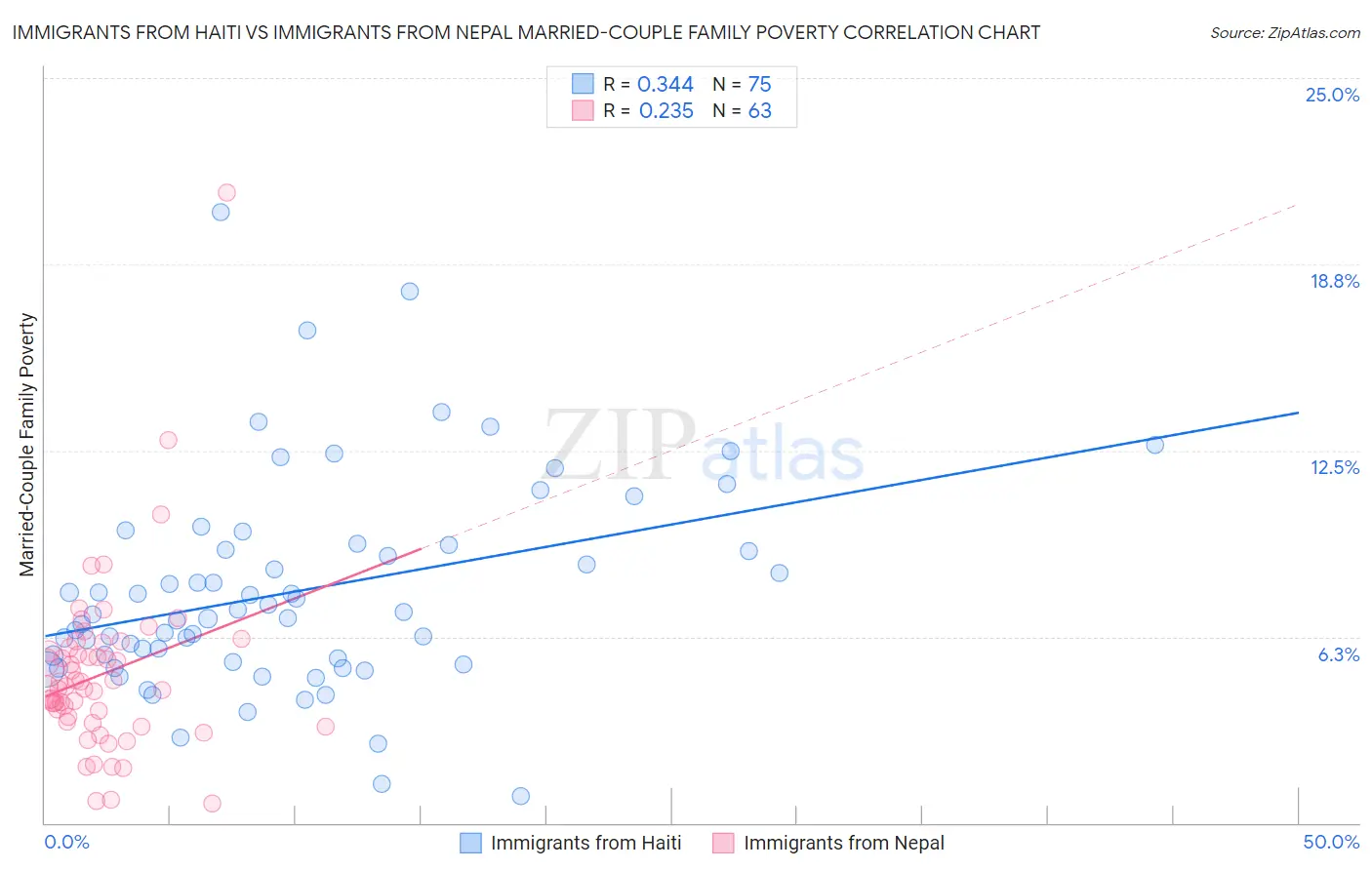 Immigrants from Haiti vs Immigrants from Nepal Married-Couple Family Poverty