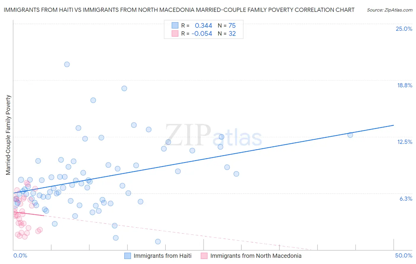 Immigrants from Haiti vs Immigrants from North Macedonia Married-Couple Family Poverty