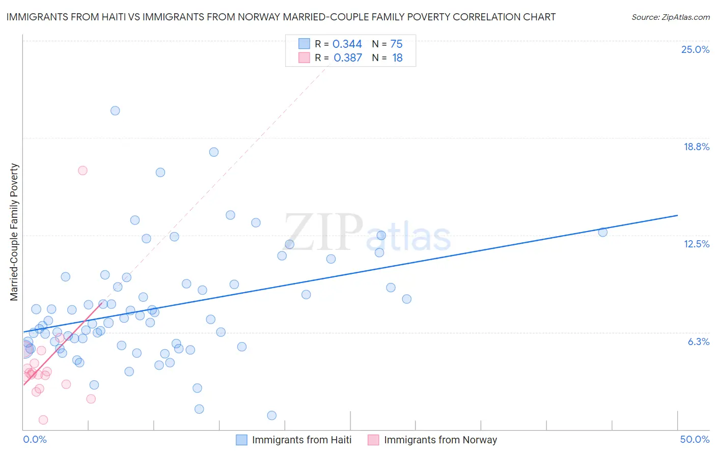 Immigrants from Haiti vs Immigrants from Norway Married-Couple Family Poverty