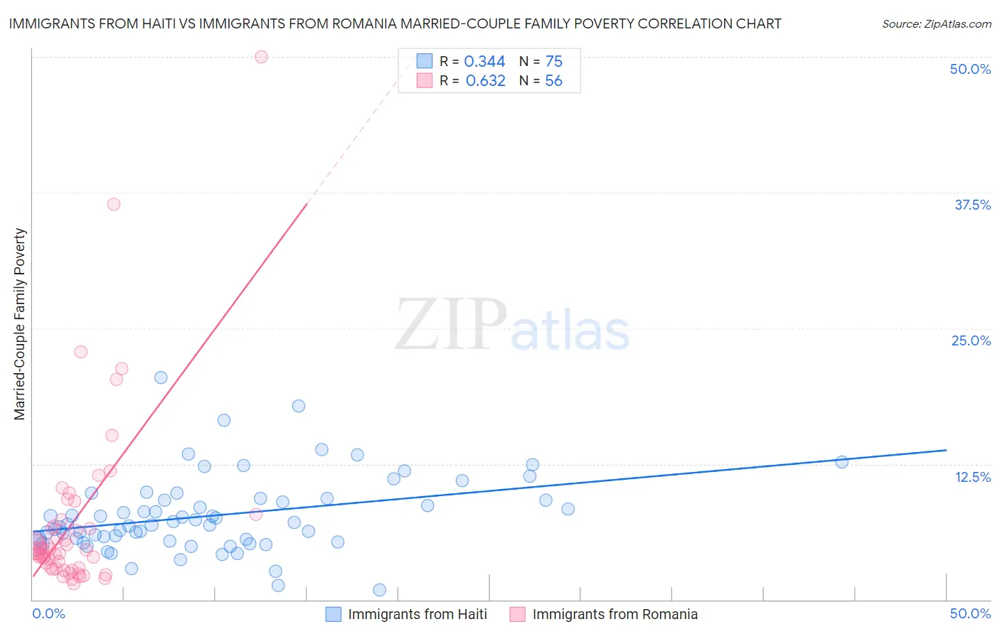 Immigrants from Haiti vs Immigrants from Romania Married-Couple Family Poverty