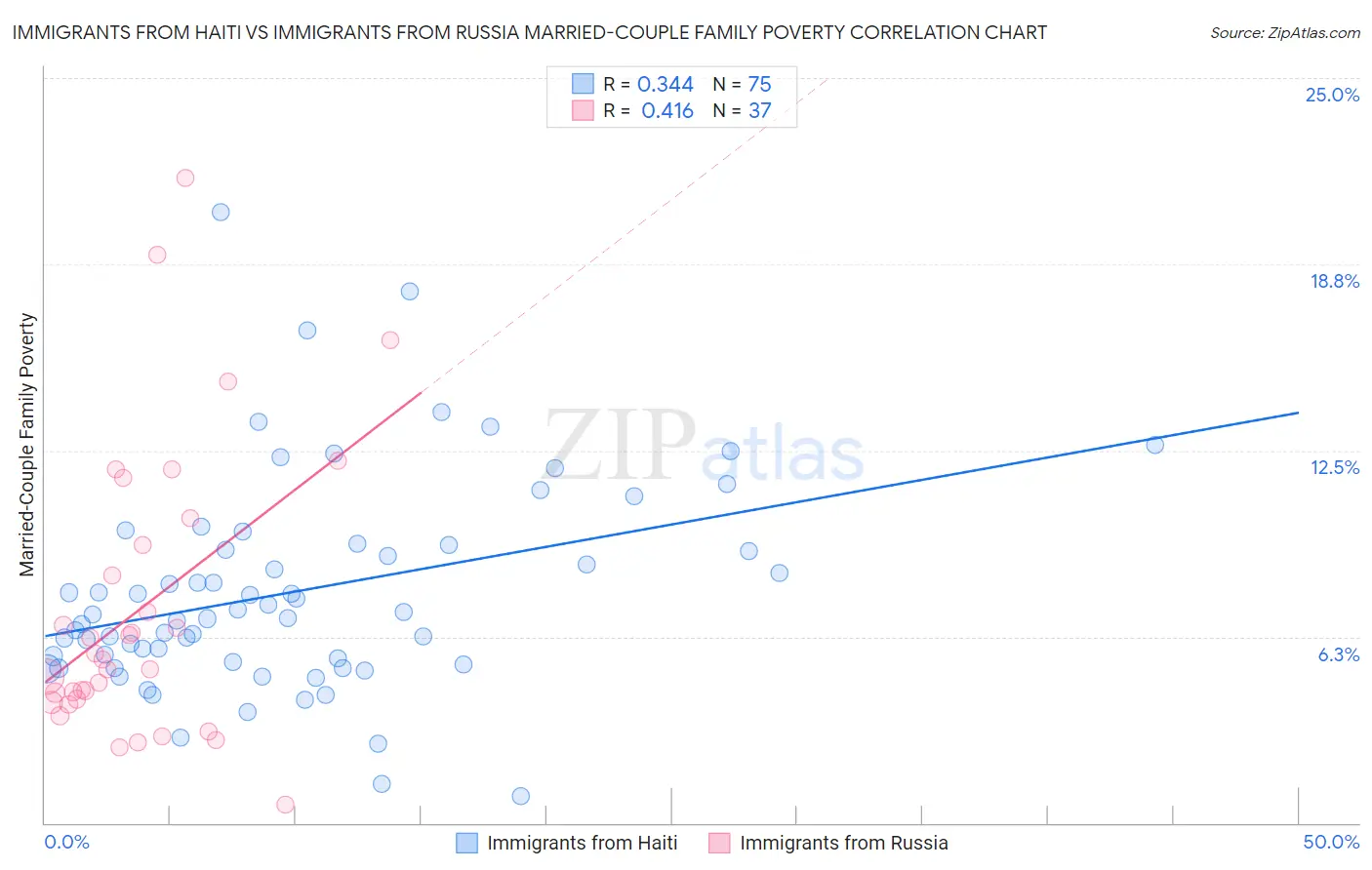 Immigrants from Haiti vs Immigrants from Russia Married-Couple Family Poverty