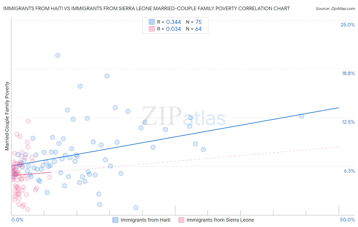 Immigrants from Haiti vs Immigrants from Sierra Leone Married-Couple Family Poverty