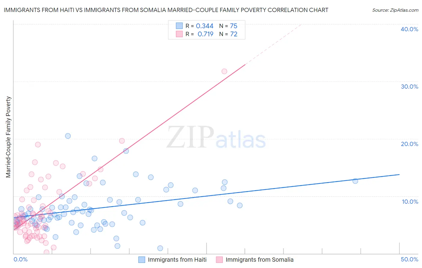 Immigrants from Haiti vs Immigrants from Somalia Married-Couple Family Poverty