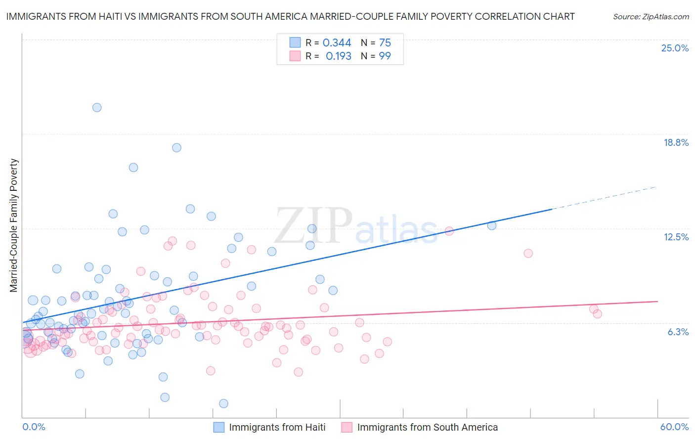 Immigrants from Haiti vs Immigrants from South America Married-Couple Family Poverty