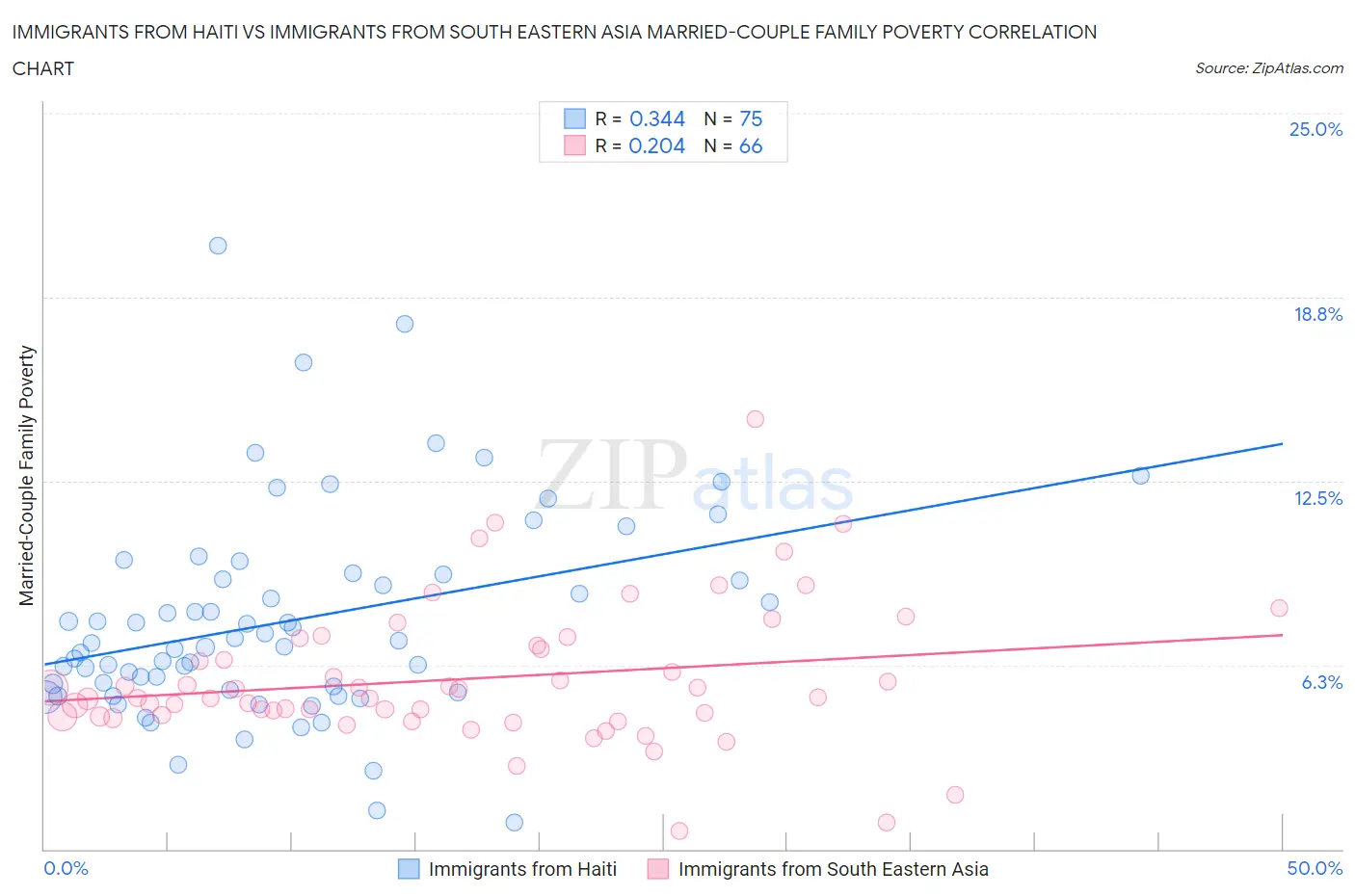 Immigrants from Haiti vs Immigrants from South Eastern Asia Married-Couple Family Poverty