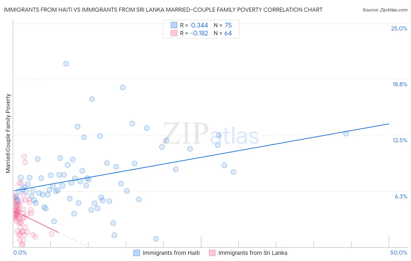 Immigrants from Haiti vs Immigrants from Sri Lanka Married-Couple Family Poverty