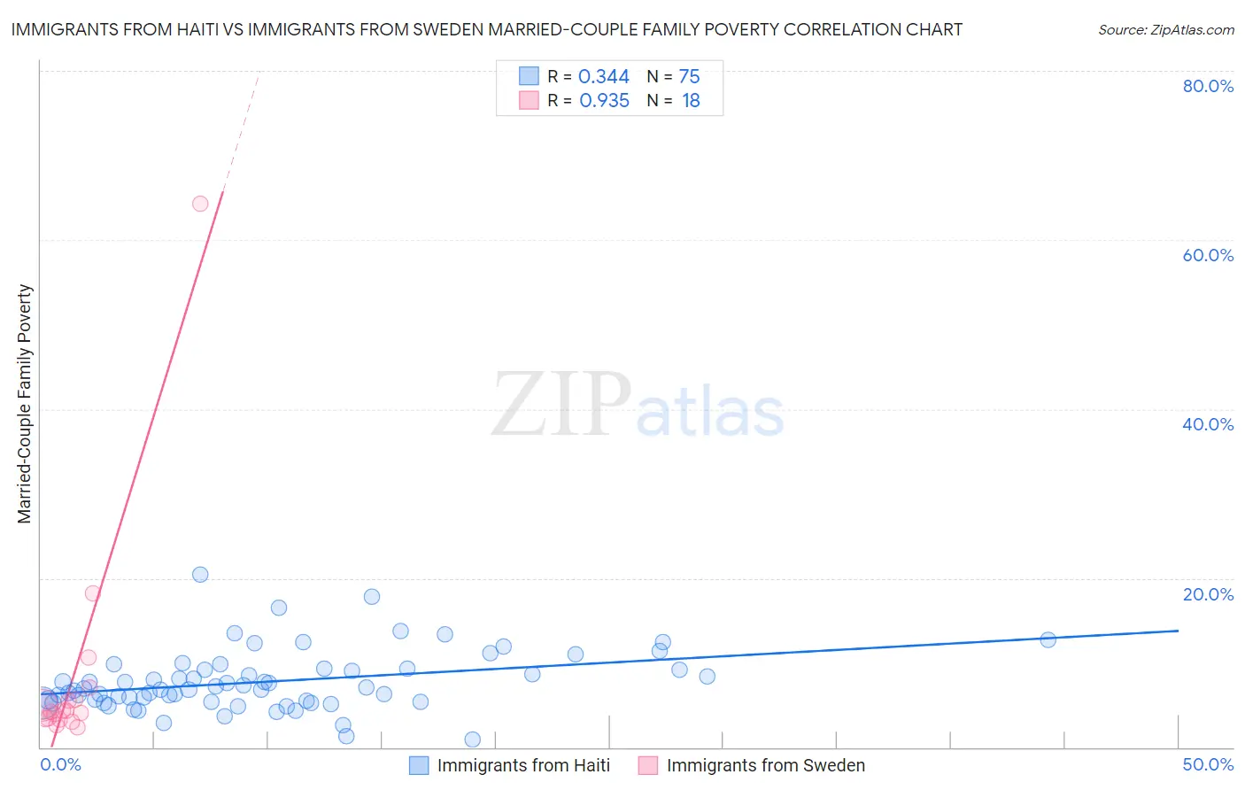 Immigrants from Haiti vs Immigrants from Sweden Married-Couple Family Poverty
