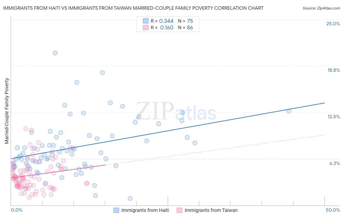 Immigrants from Haiti vs Immigrants from Taiwan Married-Couple Family Poverty