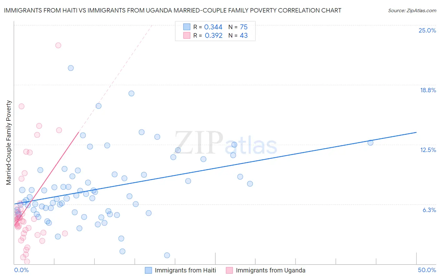 Immigrants from Haiti vs Immigrants from Uganda Married-Couple Family Poverty
