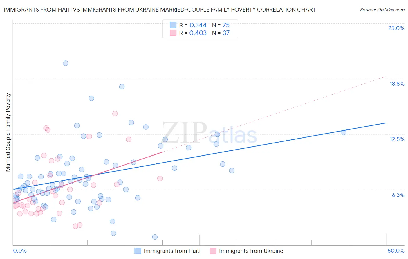 Immigrants from Haiti vs Immigrants from Ukraine Married-Couple Family Poverty