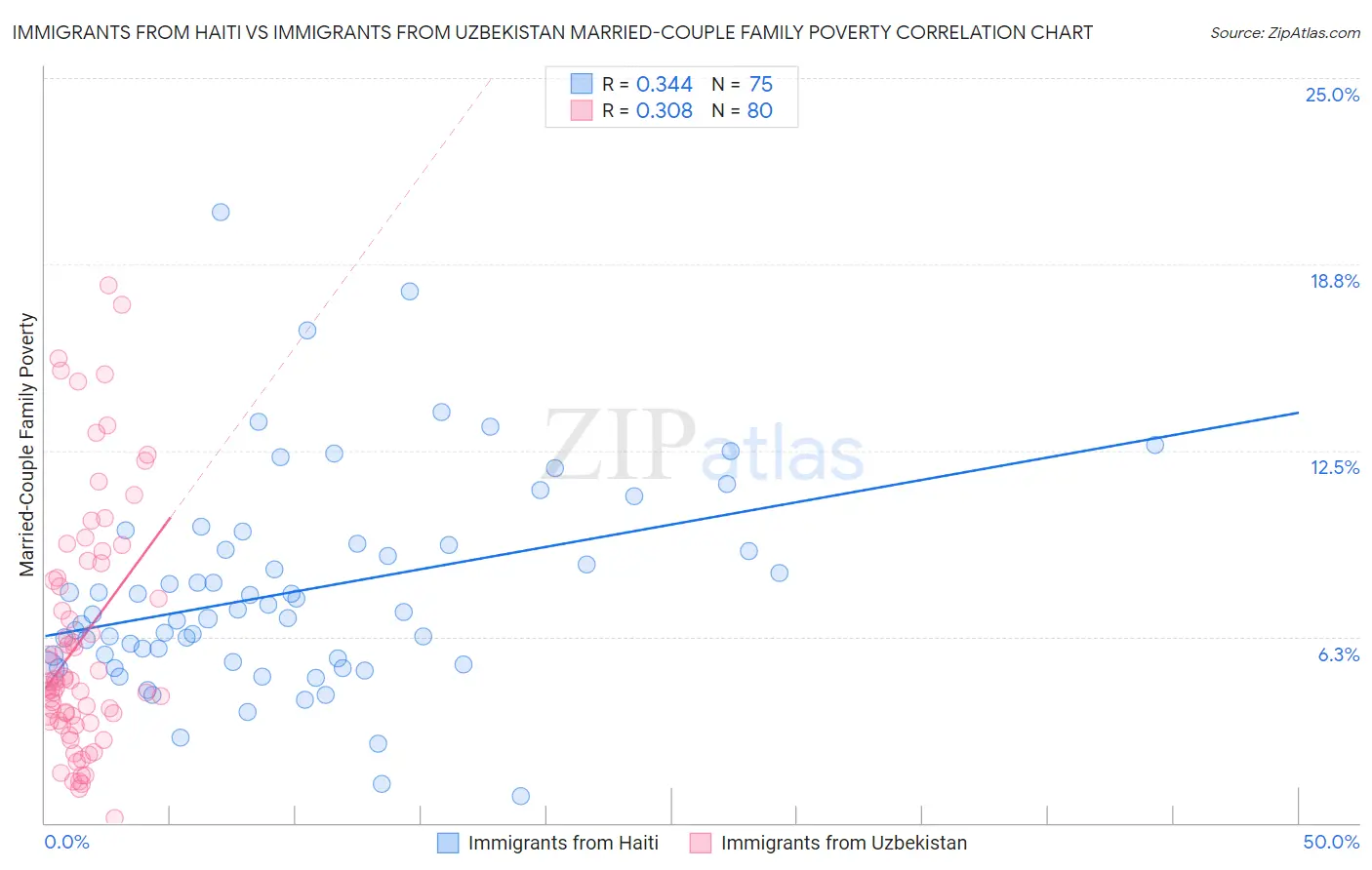 Immigrants from Haiti vs Immigrants from Uzbekistan Married-Couple Family Poverty