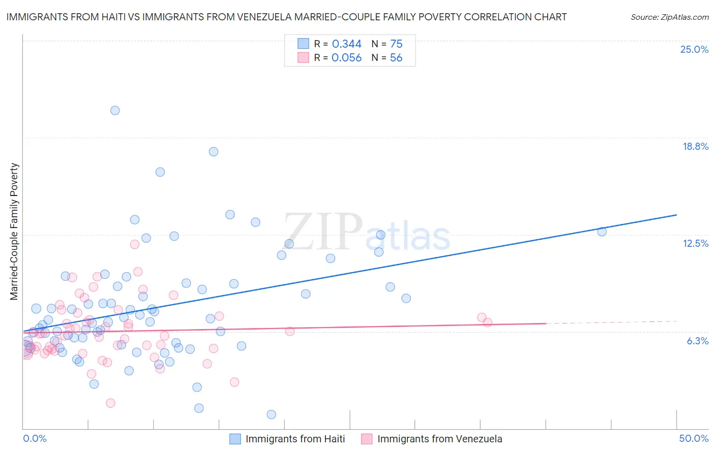 Immigrants from Haiti vs Immigrants from Venezuela Married-Couple Family Poverty