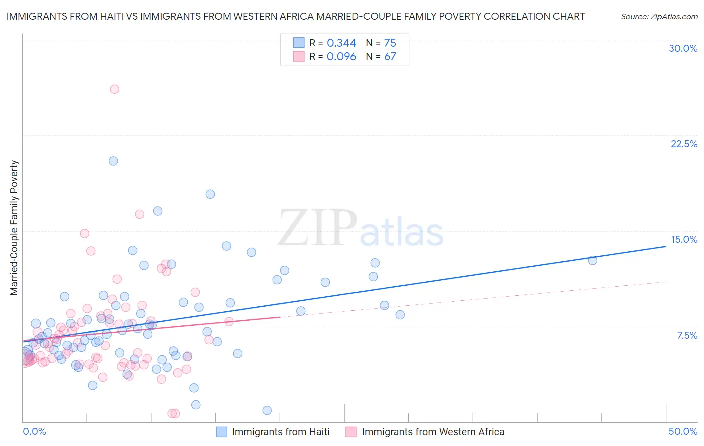 Immigrants from Haiti vs Immigrants from Western Africa Married-Couple Family Poverty