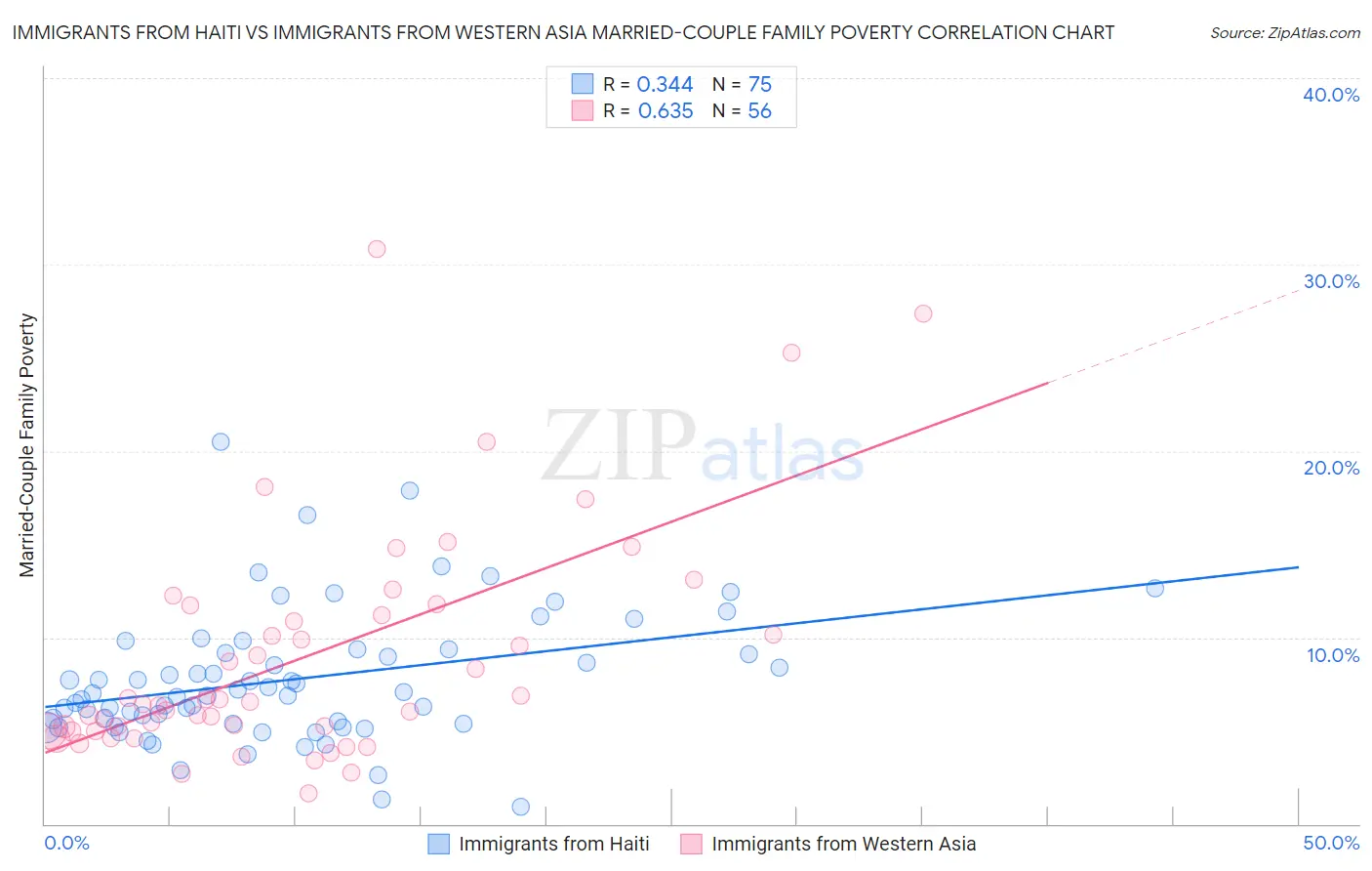 Immigrants from Haiti vs Immigrants from Western Asia Married-Couple Family Poverty