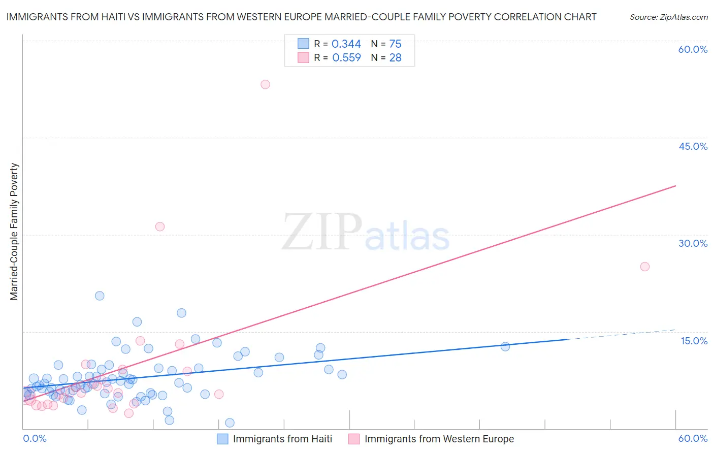 Immigrants from Haiti vs Immigrants from Western Europe Married-Couple Family Poverty