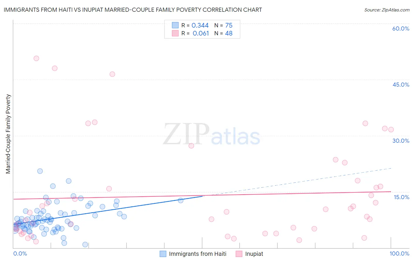 Immigrants from Haiti vs Inupiat Married-Couple Family Poverty