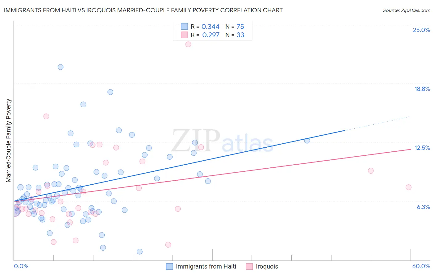 Immigrants from Haiti vs Iroquois Married-Couple Family Poverty