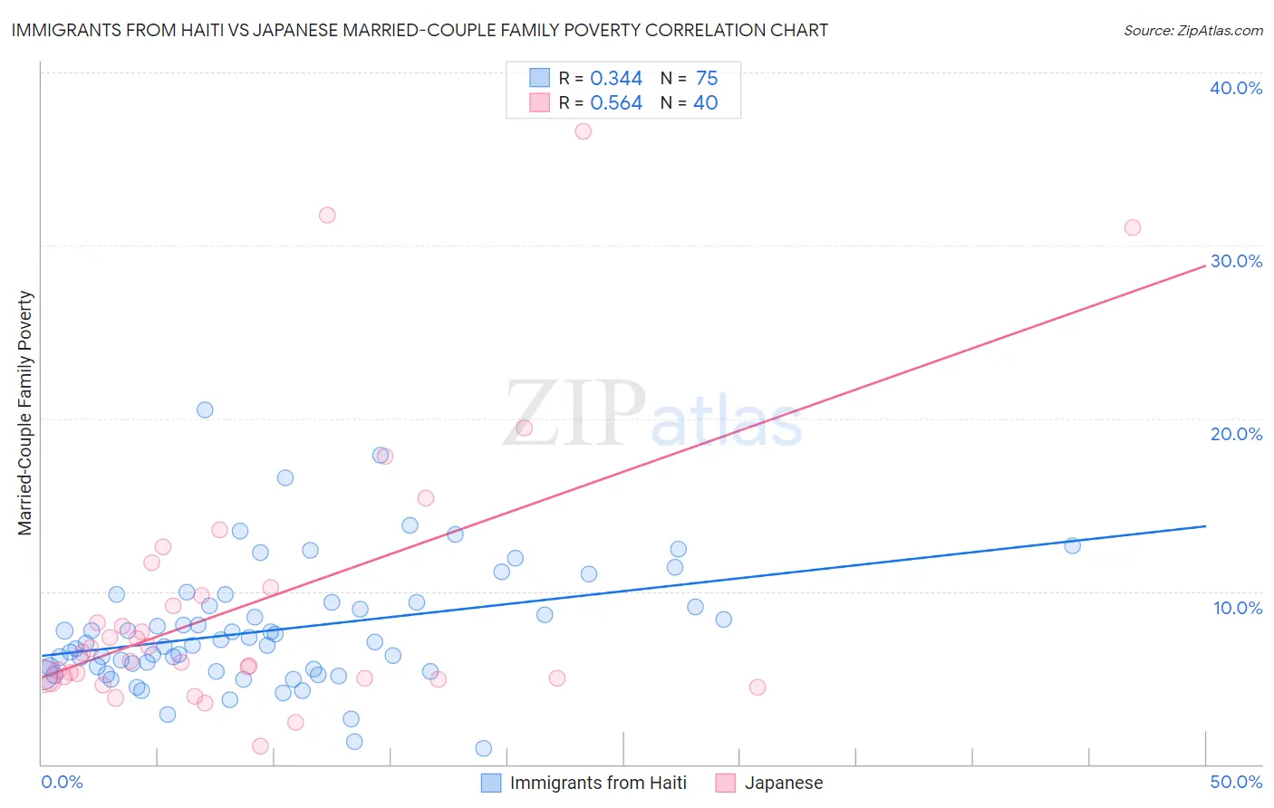 Immigrants from Haiti vs Japanese Married-Couple Family Poverty