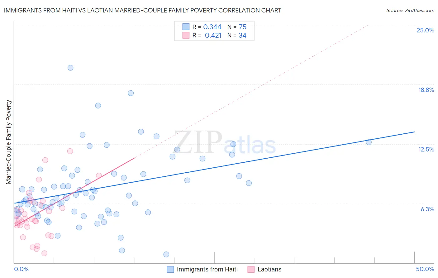 Immigrants from Haiti vs Laotian Married-Couple Family Poverty