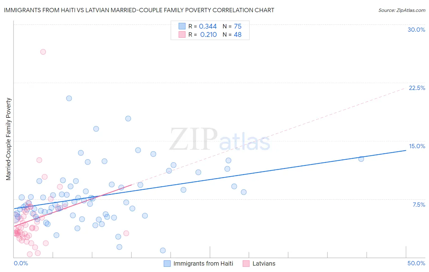 Immigrants from Haiti vs Latvian Married-Couple Family Poverty