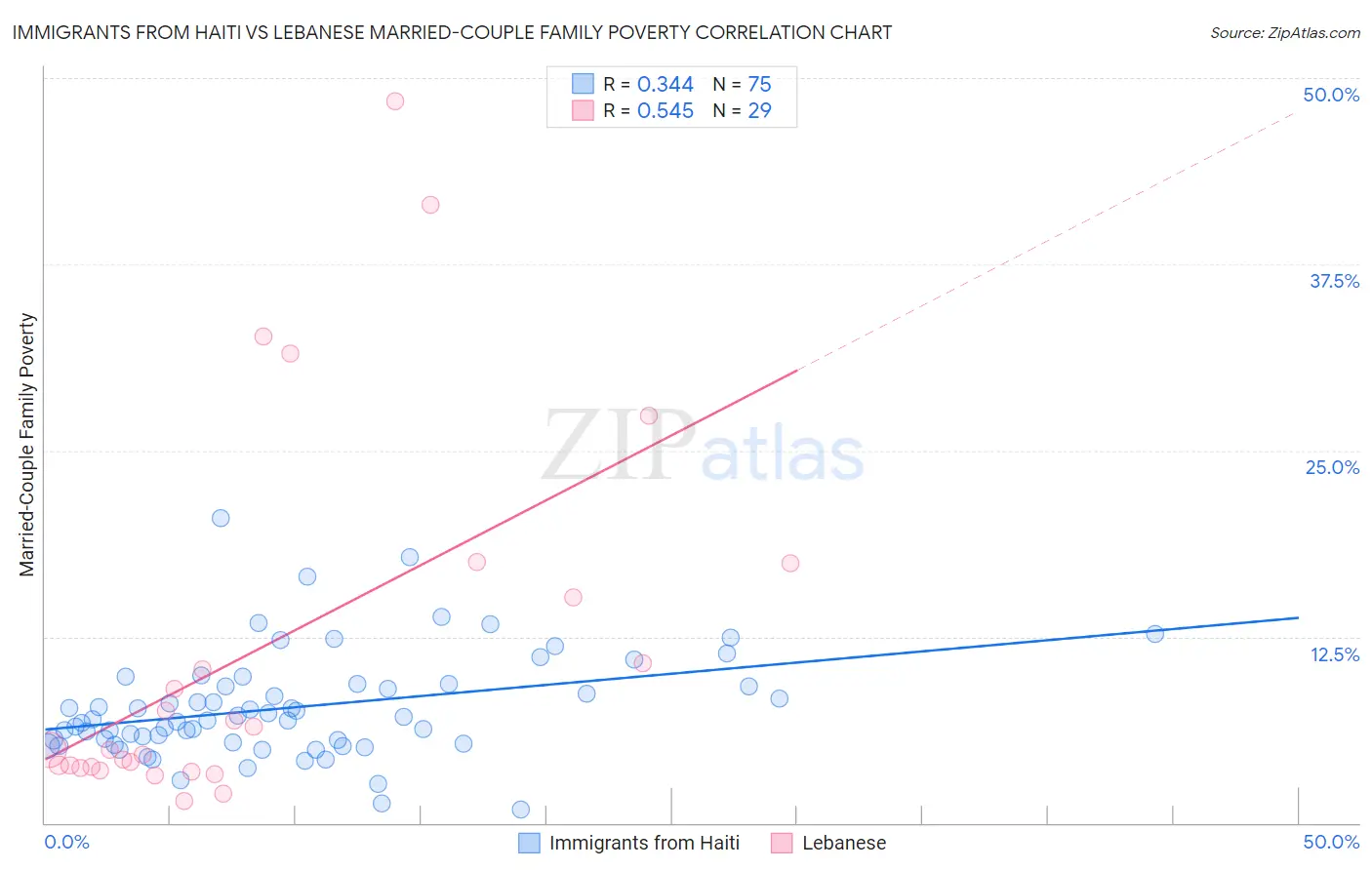 Immigrants from Haiti vs Lebanese Married-Couple Family Poverty