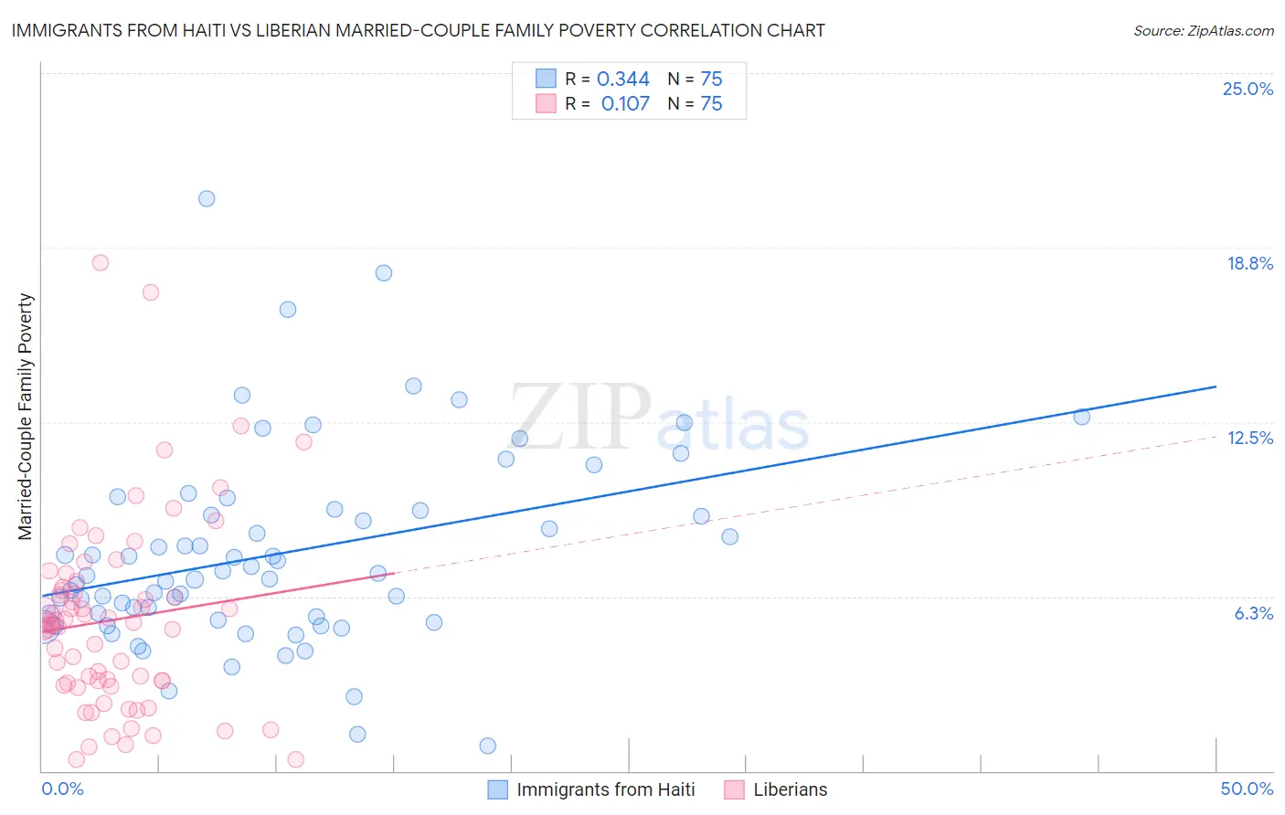 Immigrants from Haiti vs Liberian Married-Couple Family Poverty