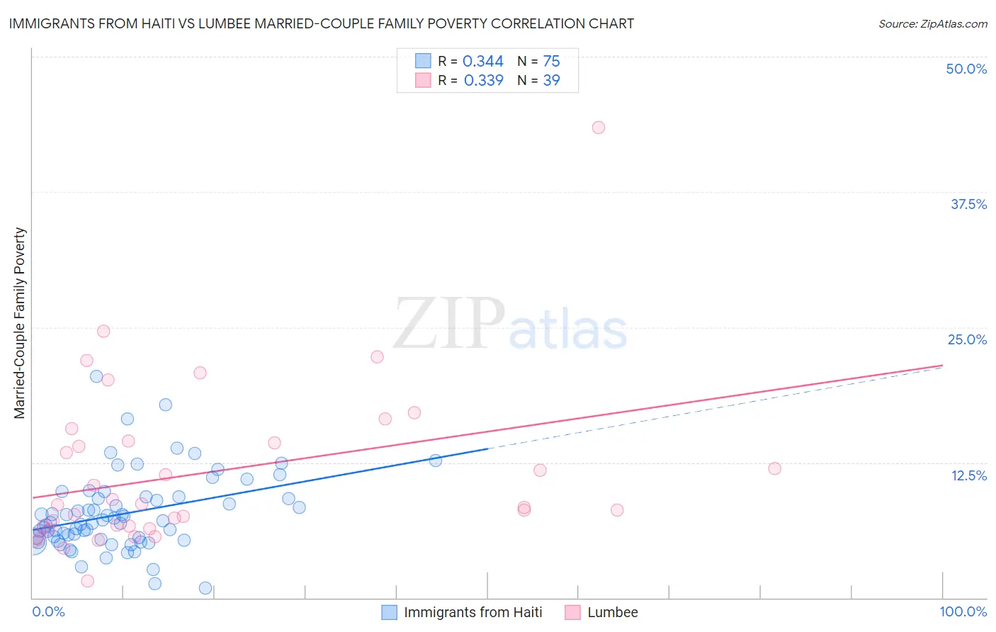 Immigrants from Haiti vs Lumbee Married-Couple Family Poverty