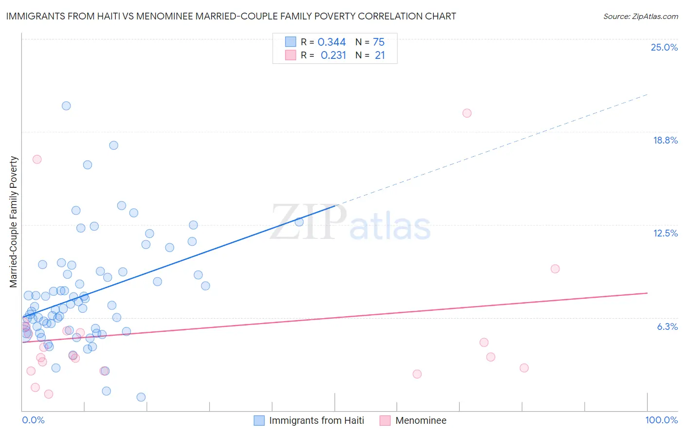Immigrants from Haiti vs Menominee Married-Couple Family Poverty