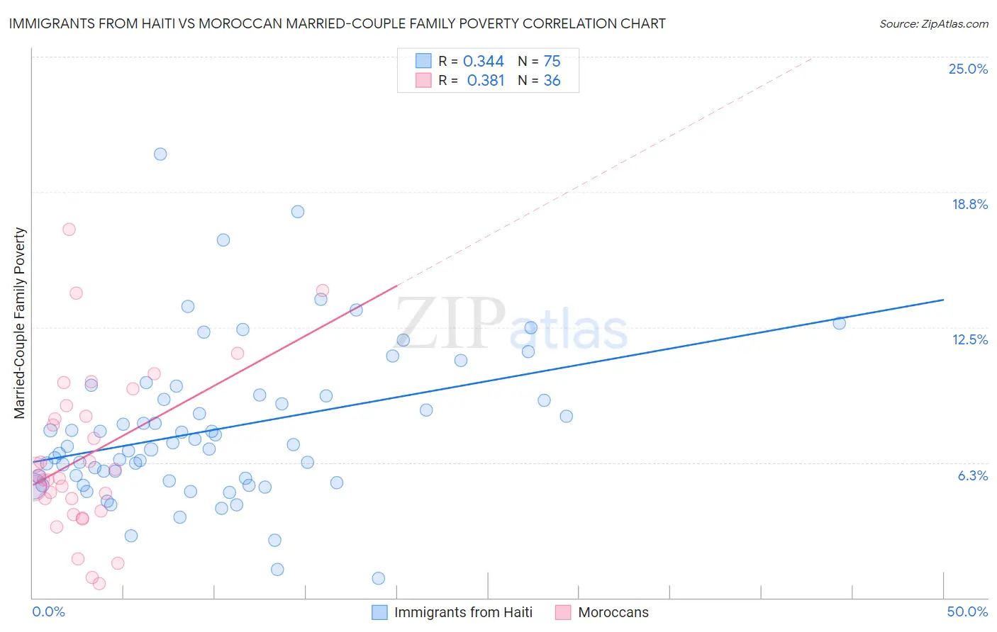 Immigrants from Haiti vs Moroccan Married-Couple Family Poverty
