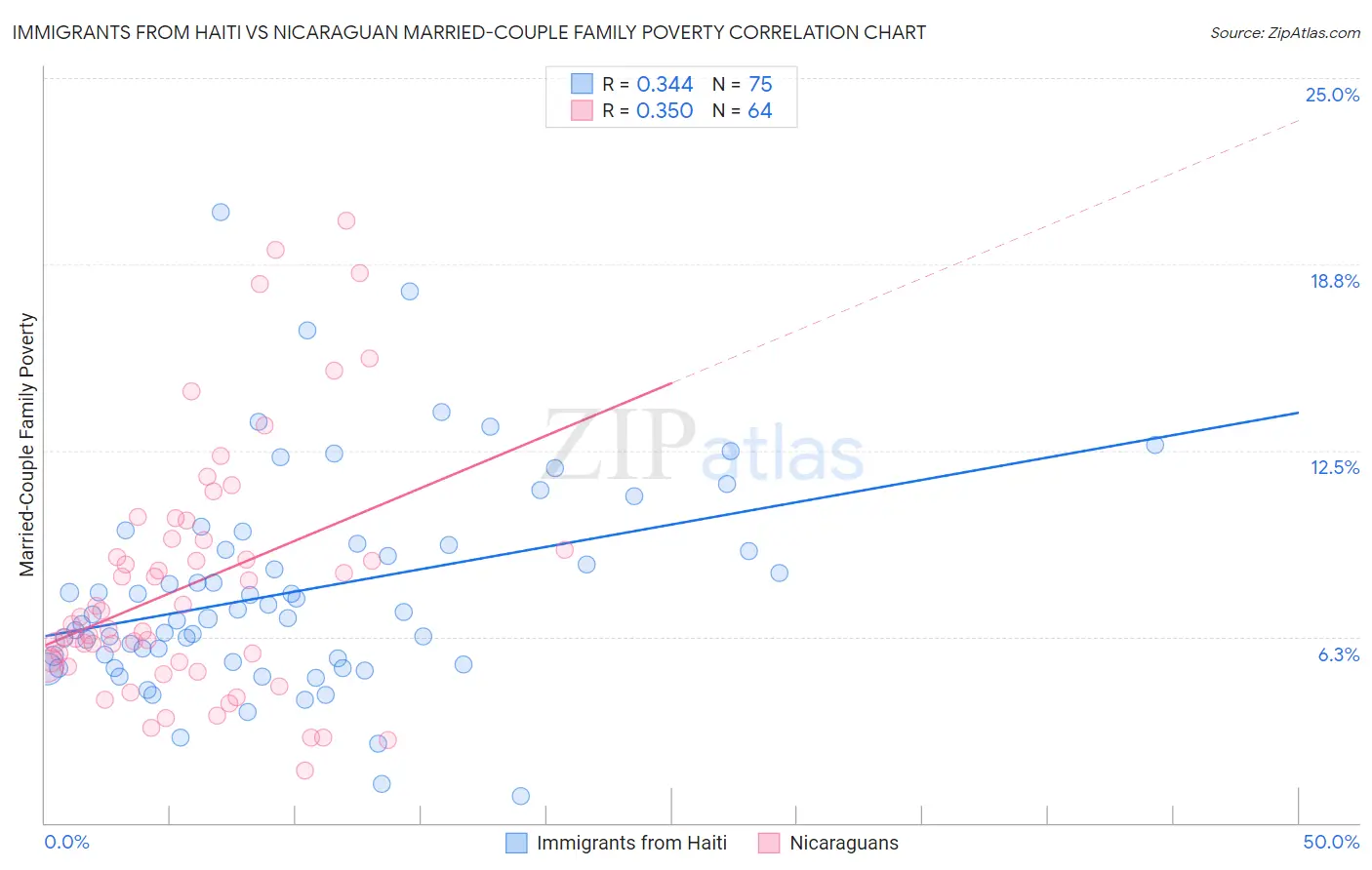 Immigrants from Haiti vs Nicaraguan Married-Couple Family Poverty