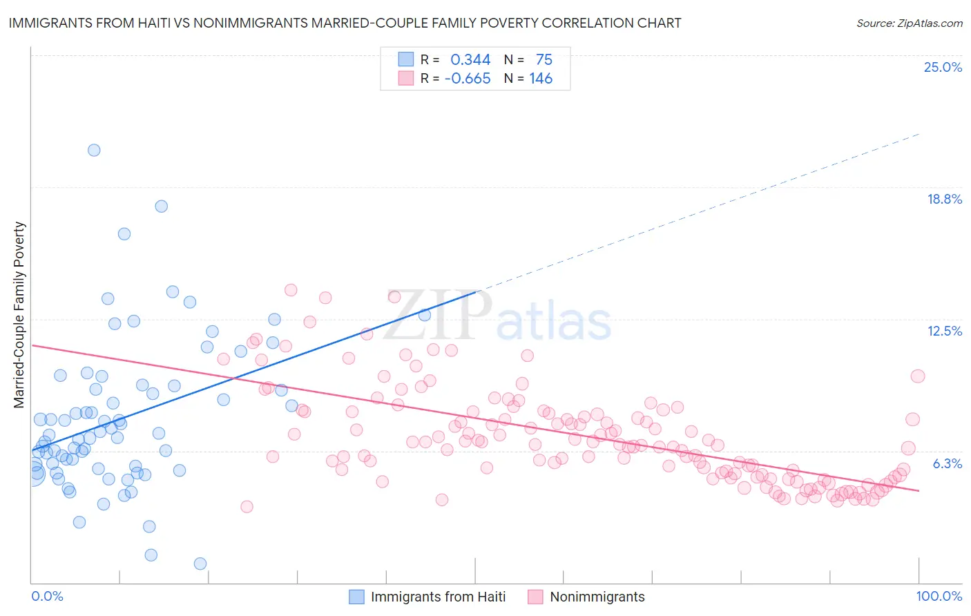 Immigrants from Haiti vs Nonimmigrants Married-Couple Family Poverty