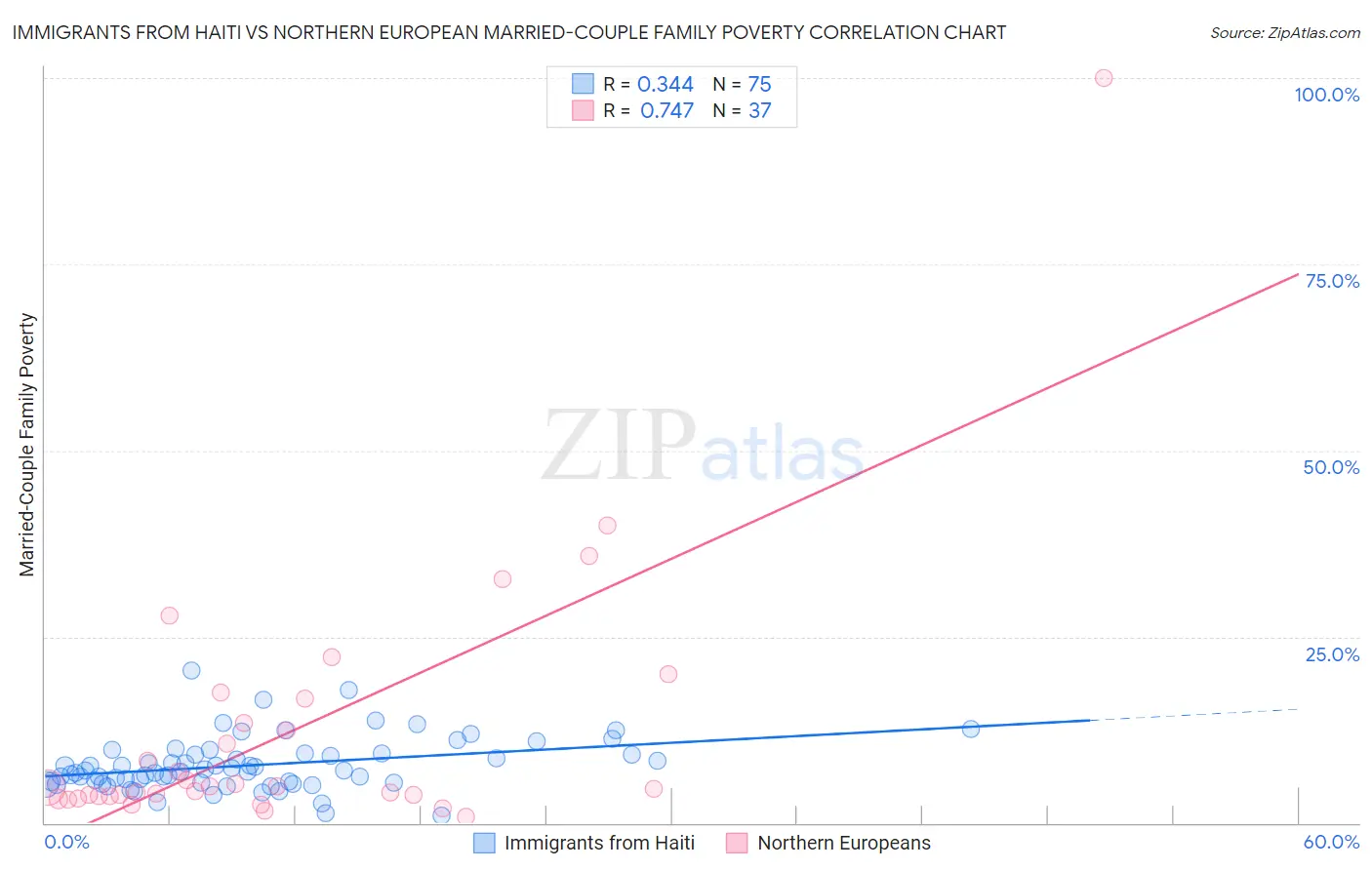 Immigrants from Haiti vs Northern European Married-Couple Family Poverty