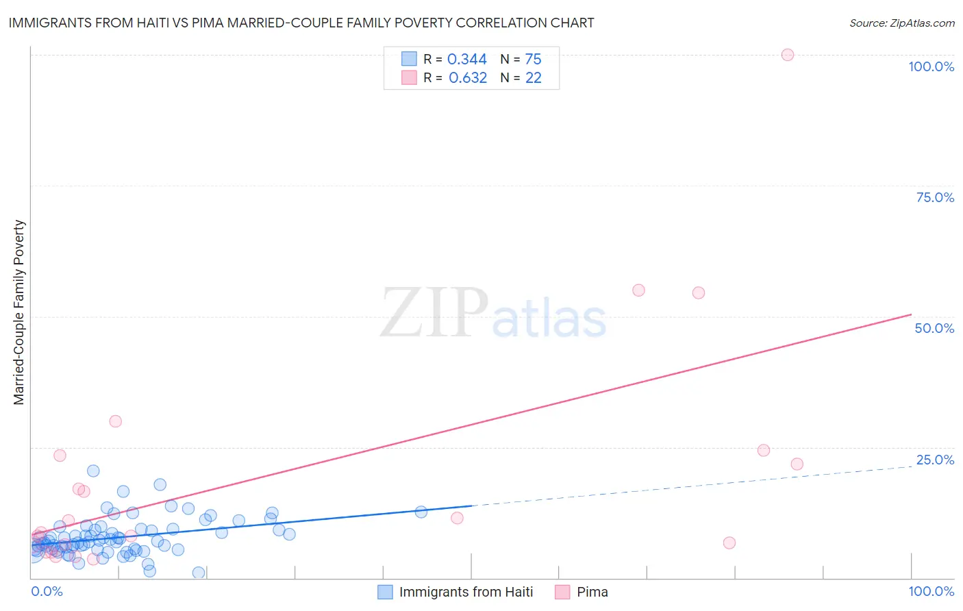 Immigrants from Haiti vs Pima Married-Couple Family Poverty