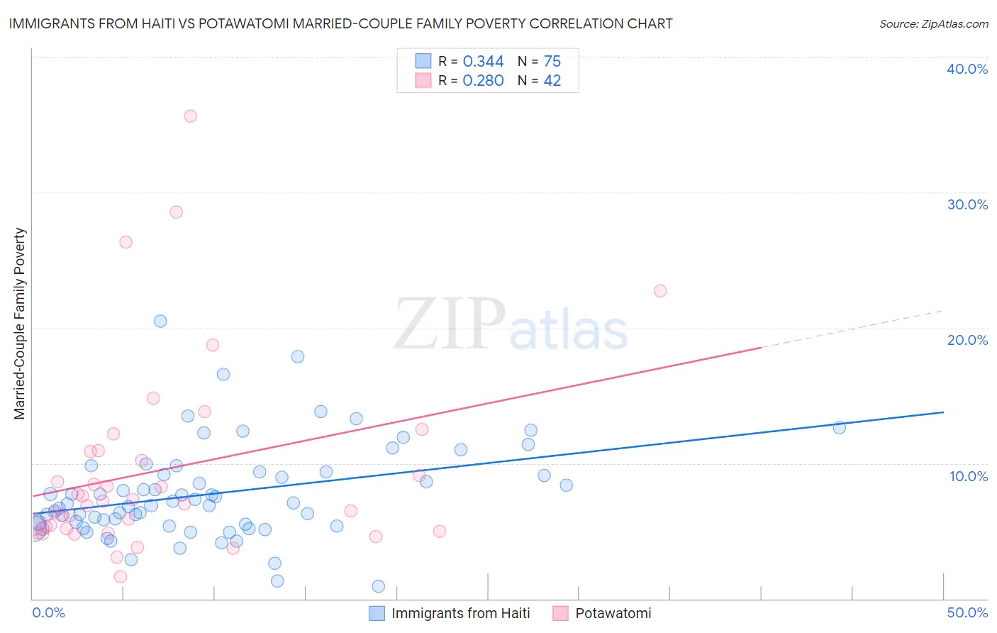 Immigrants from Haiti vs Potawatomi Married-Couple Family Poverty