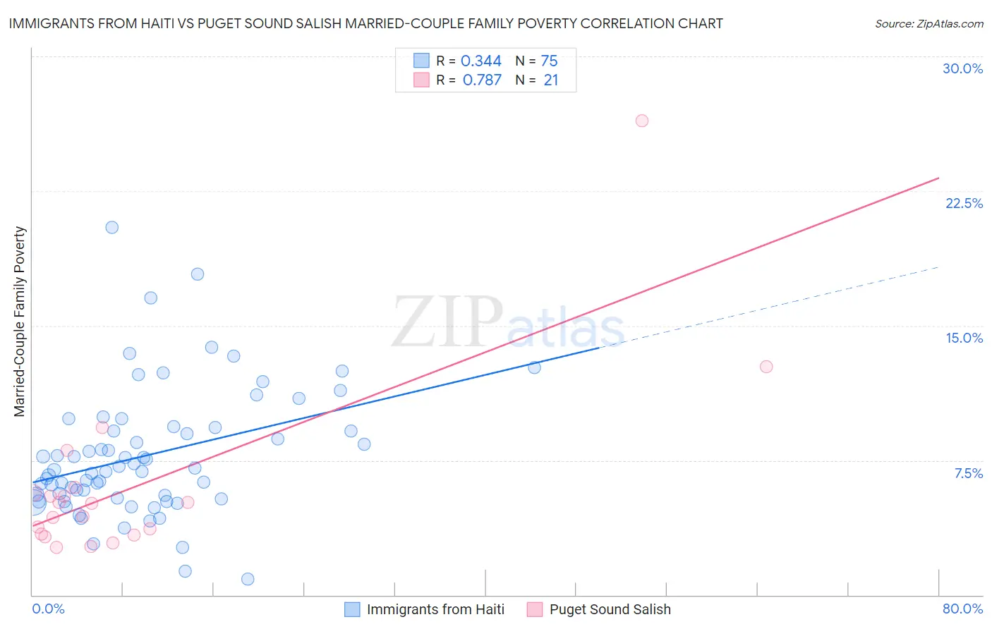 Immigrants from Haiti vs Puget Sound Salish Married-Couple Family Poverty