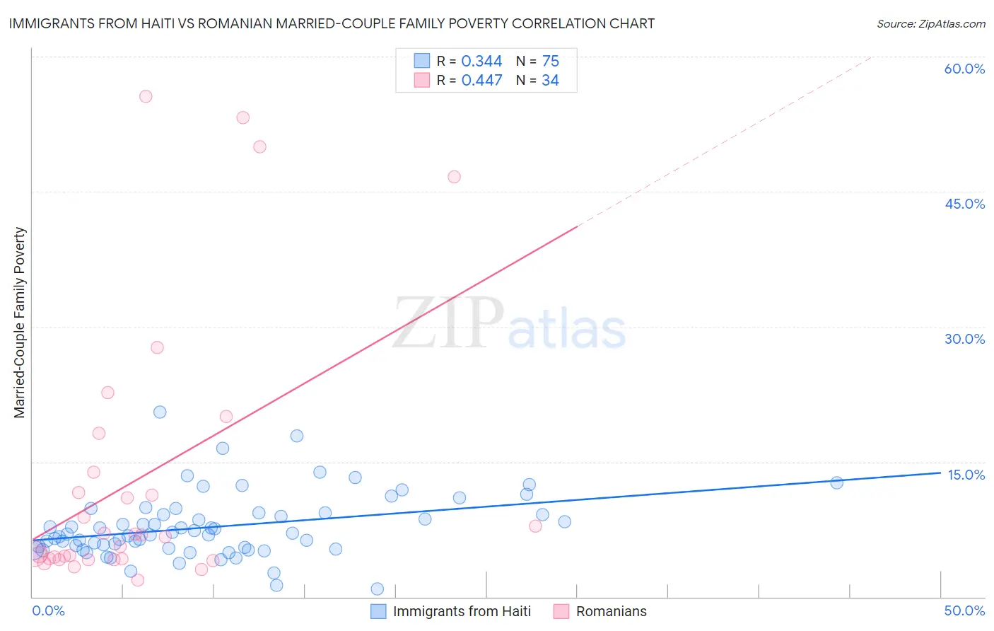 Immigrants from Haiti vs Romanian Married-Couple Family Poverty