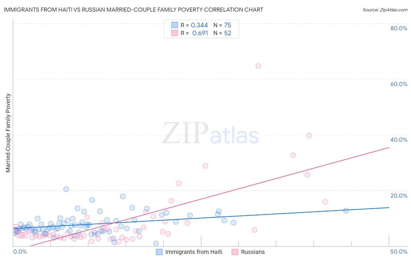 Immigrants from Haiti vs Russian Married-Couple Family Poverty
