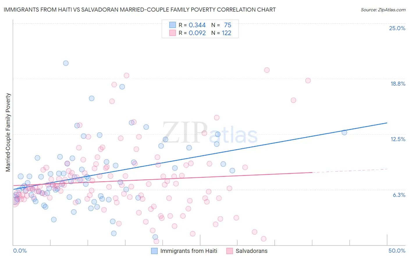 Immigrants from Haiti vs Salvadoran Married-Couple Family Poverty