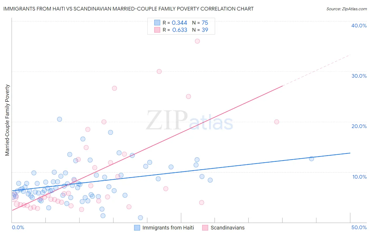 Immigrants from Haiti vs Scandinavian Married-Couple Family Poverty