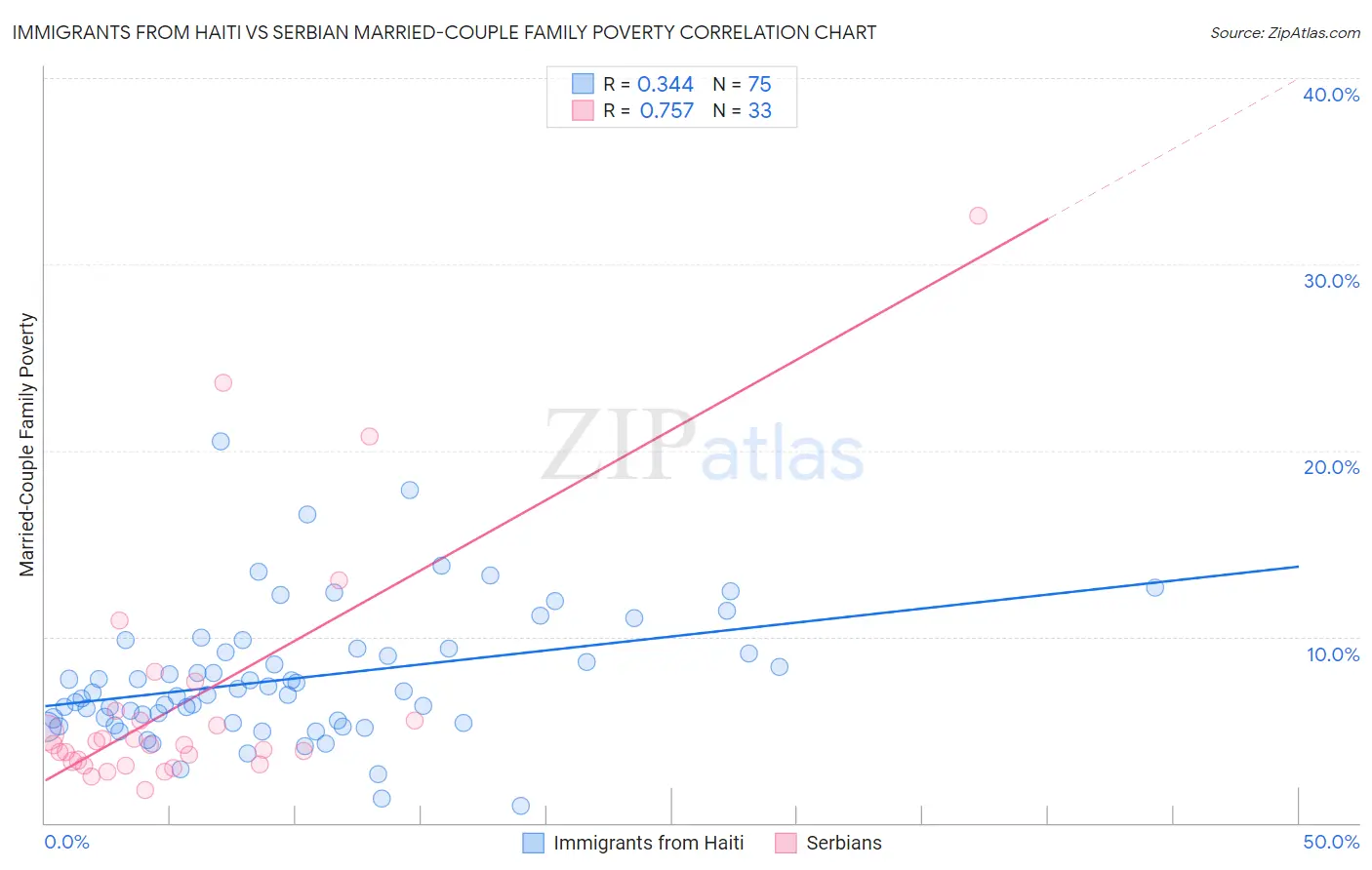 Immigrants from Haiti vs Serbian Married-Couple Family Poverty