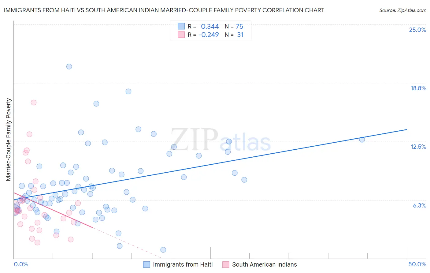 Immigrants from Haiti vs South American Indian Married-Couple Family Poverty