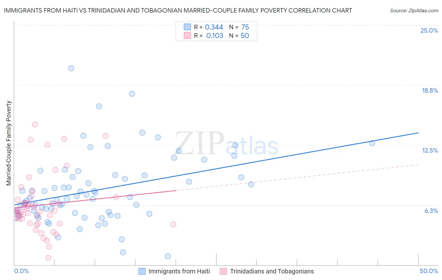 Immigrants from Haiti vs Trinidadian and Tobagonian Married-Couple Family Poverty