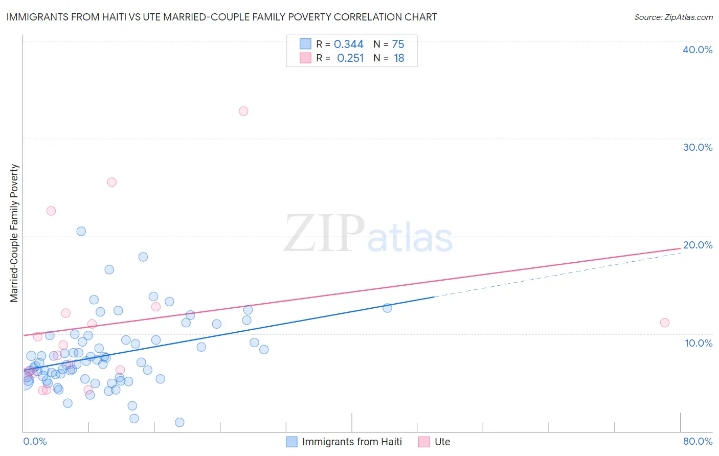 Immigrants from Haiti vs Ute Married-Couple Family Poverty