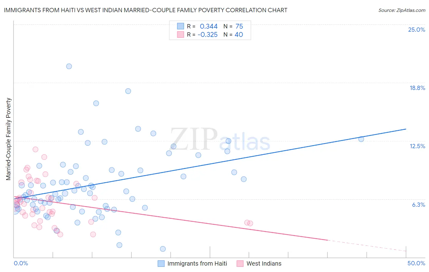 Immigrants from Haiti vs West Indian Married-Couple Family Poverty