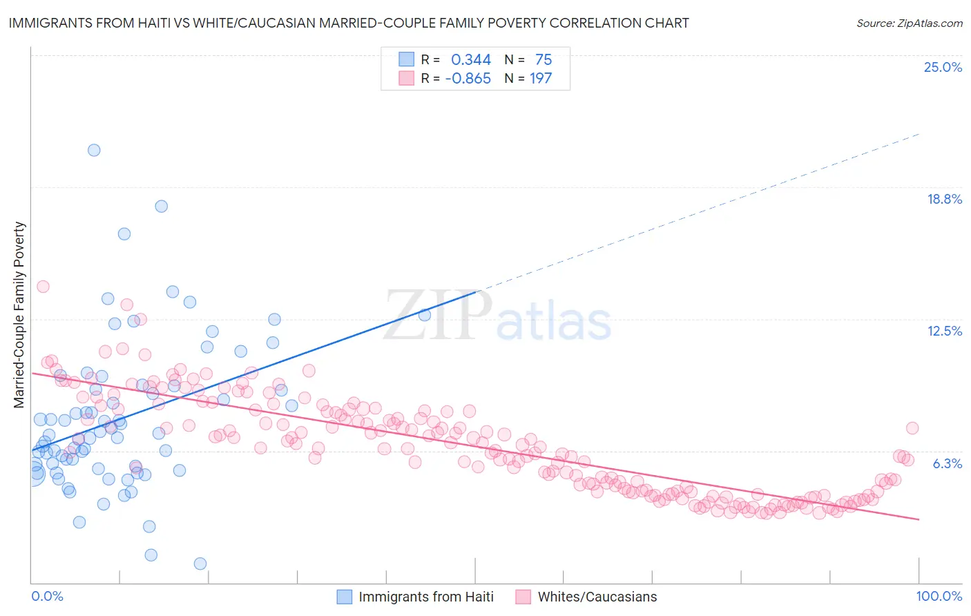 Immigrants from Haiti vs White/Caucasian Married-Couple Family Poverty
